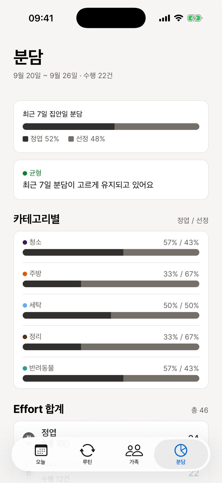 분담 화면 — 최근 7일 분담 비율과 카테고리별 분담